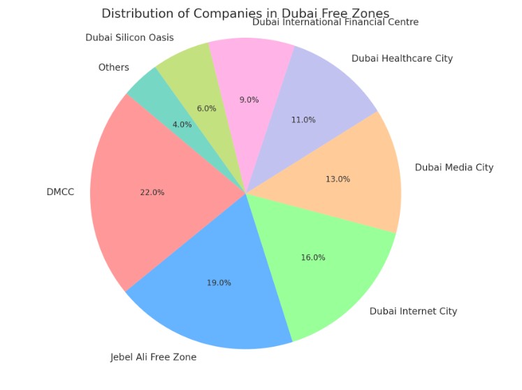 3 Exceptional Reasons to Choose Dubai for Business Investments