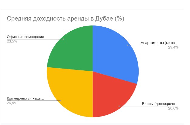 Недвижимость в Дубае как пассивный источник дохода: варианты инвестирования