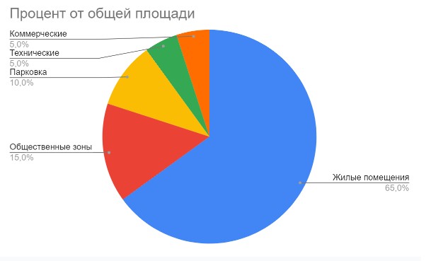 Что нужно учитывать при покупке недвижимости на этапе строительства?